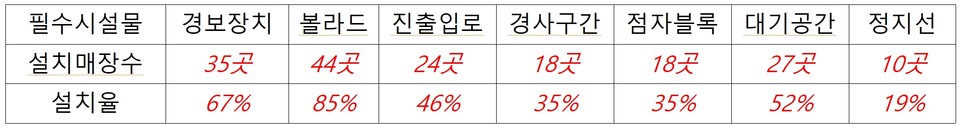서울시에 설치된 드라이브스루 매장 안전시설물 설치 상황. 자료=윤영희 서울시의원