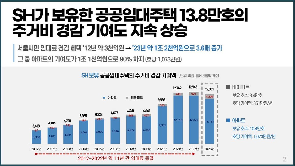 SH공사가 보유한 공공임대주택의 주거비 경감 기여도. 자료=SH공사