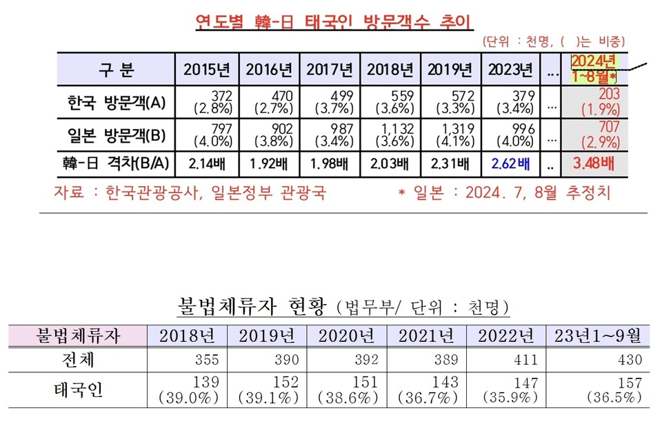 태국인 방하 관광객 추이와 불법체류자 현황. 자료=강유정 의원실