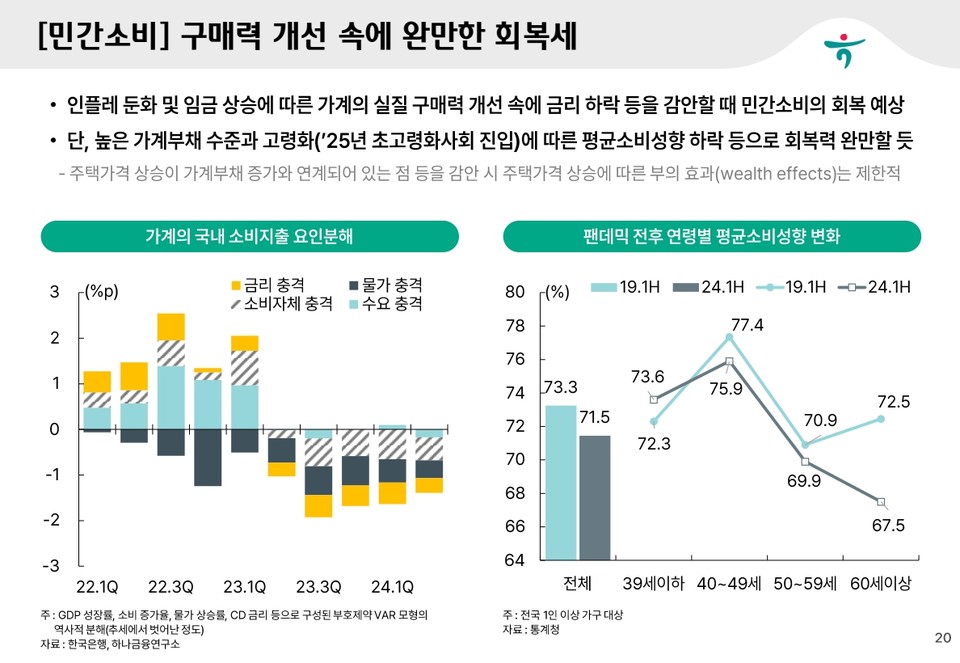 민간소비, "구매력 개선 속에 완만한 회복세". 표=하나금융연구소