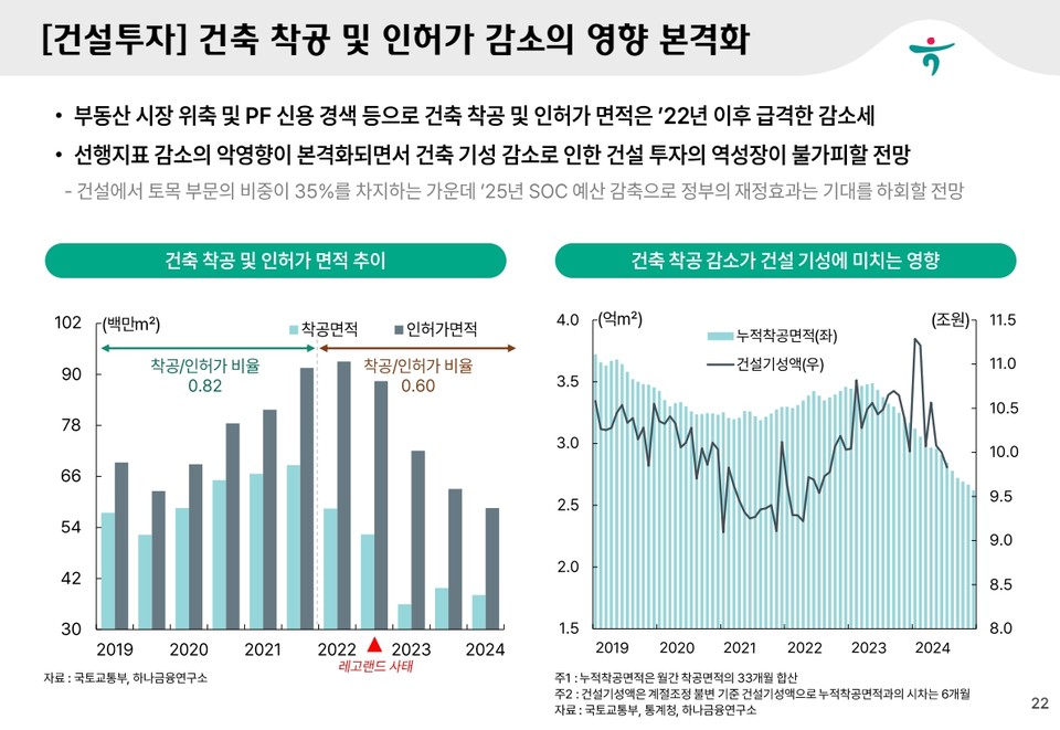건설투자, "건축 착공 및 인허가 감소의 영향 본격화". 표=하나금융경제연구소