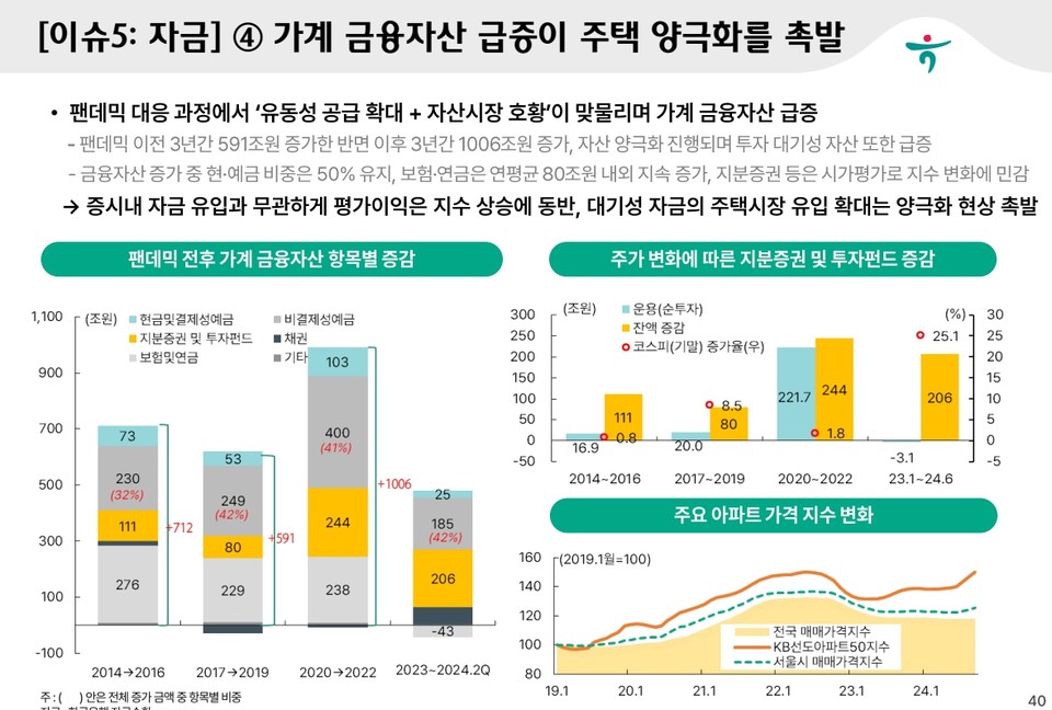 가계 금융자산 급증이 주택 양극화를 촉발. 표=하나금융경제연구소