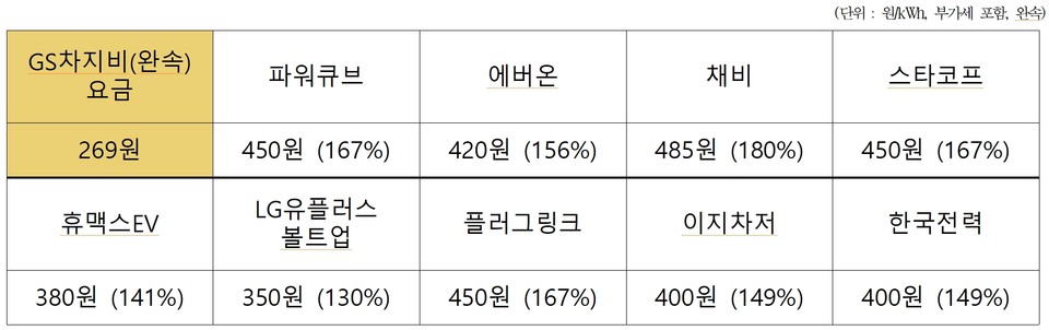 GS차지비와 로밍 연결된 충전사업자의 로밍 가격. 자료=이용우 의원실