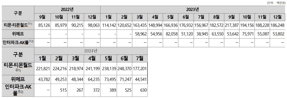 '티몬·위메프·인터파크 커머스·티몬월드·AK몰'에서 신용카드를 통해 결제된 상품권 규모(신용카드 결제액 기준). 자료=이강일 의원실
