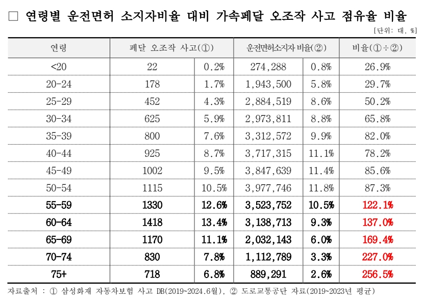 표=삼성화재 교통안전문화연구소