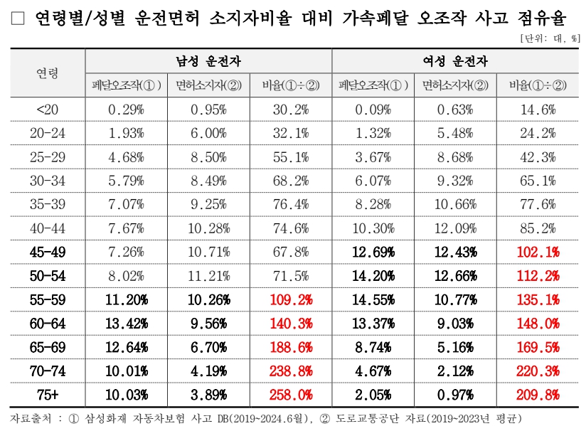 표=삼성화재 교통안전문화연구소