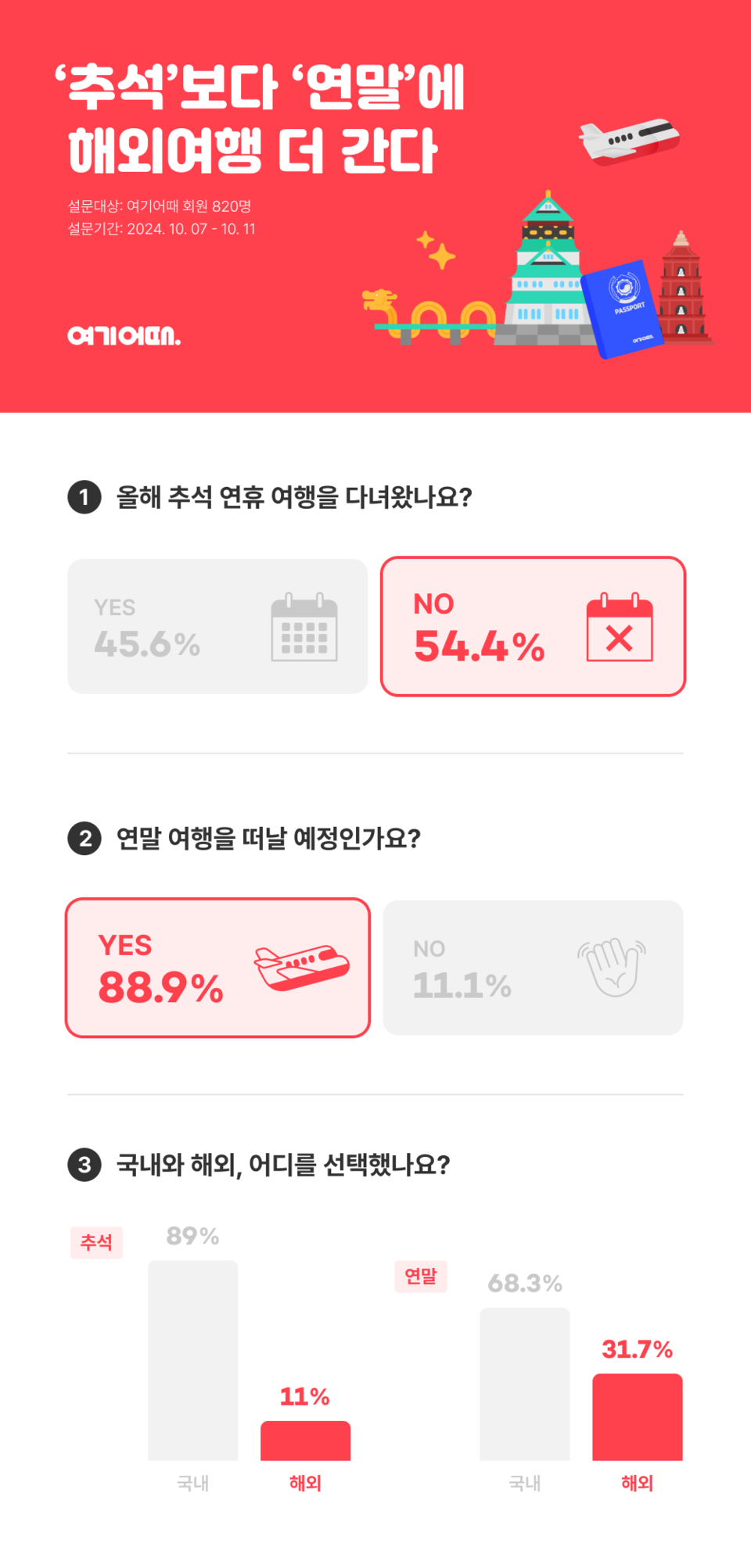 여기어때가 앱 이용자 820명을 대상으로 설문조사한 결과, 최장 9일까지 쉴 수 있었던 ‘추석’ 연휴보다 ‘연말’에 해외여행을 떠나겠다는 여행객 비중이 늘어난 것으로 나타났다. 사진=여기어때