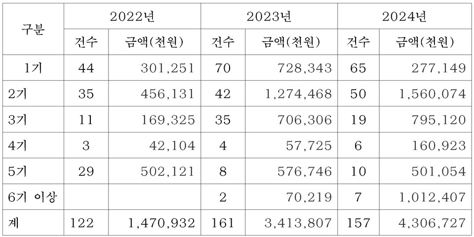 2024년 9월말 기준 서울교통공사 상가 임대료 미체납 현황. 자료=서울교통공사