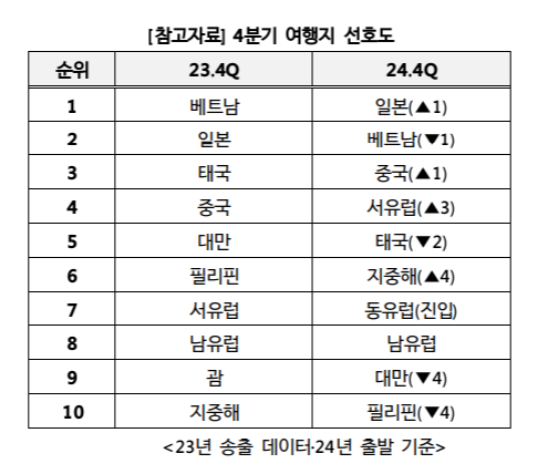 올해 4분기 여행지 선호도. 표=교원투어
