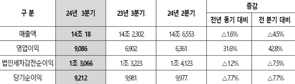 2024년 3분기 실적 현황 (단위: 억원). 자료=현대모비스