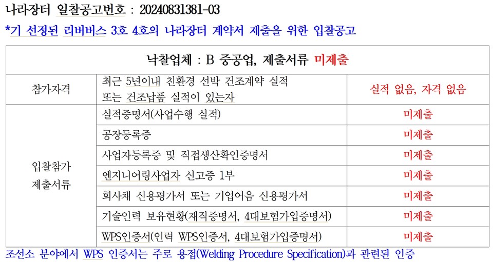 2024년 9월 10일 '150톤급 하이브리드 유람선(6척) 건조 입찰공고'에 제출한 B업체 서류 현황. 자료=이원택 의원실