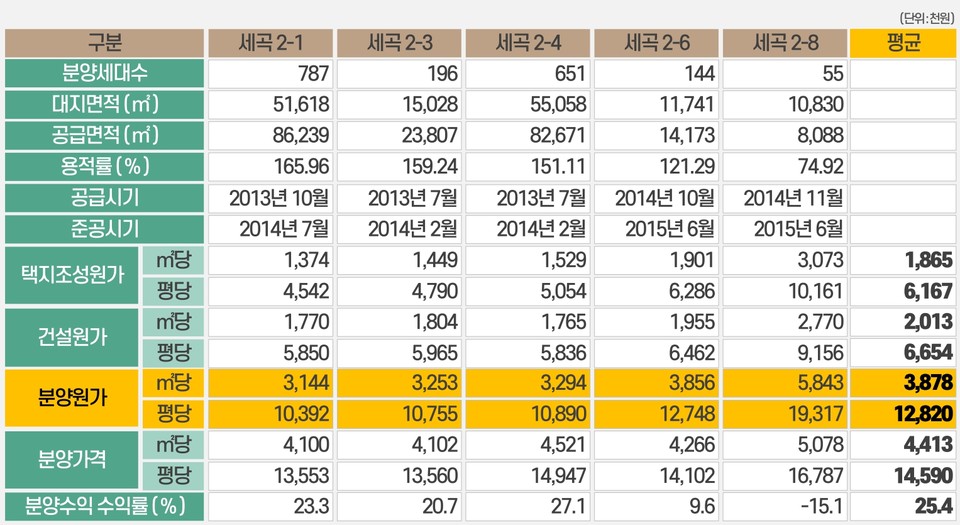 세곡2지구 분양원가 공개 현황. 자료=SH공사