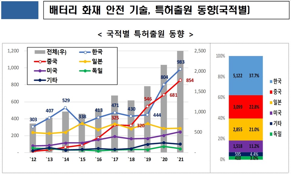 우리나라 기업들이 관련 기술 면에서 세계 최고 조사 결과가 나와 주목을 받고 있다. 국적별 배터리 화재 안전 기술 특허 출원 동향. 표=특허청