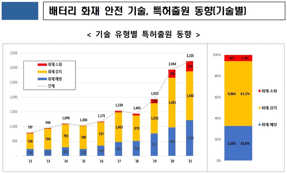 배터리 화재 안전 기술 유형별 출원 동향. 표=특허청