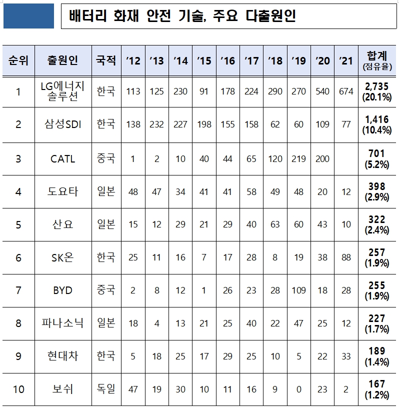 배터리 화재 안전 기술 주요 다출원인. 표=특허청