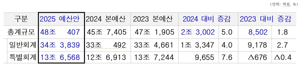 2025년도 서울시 예산안 규모. 자료=이민옥 시의원