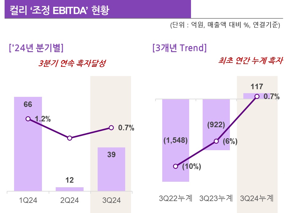 컬리 올해 3분기 조정 EBITDA 그래프. 사진=컬리
