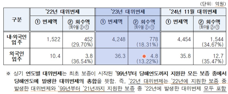연도별 대위변제 현황. 자료=심미경 시의원