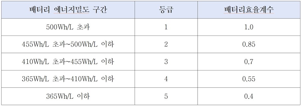 배터리 효율관련 등급표. 사진=김성준 의원