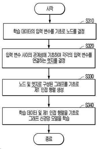 뷰노가 우리나라 특허청에 지난 2023년 4월 26일 출원(출원번호 제1020230054763호) 돼 올해 7월 17일 등록(등록번호 제102687022호)받은 ‘입력 변수가 제한된 환경에서 인공 신경망을 활용한 예측 방법’ 특허의 대표 도면. 그림 키프리스