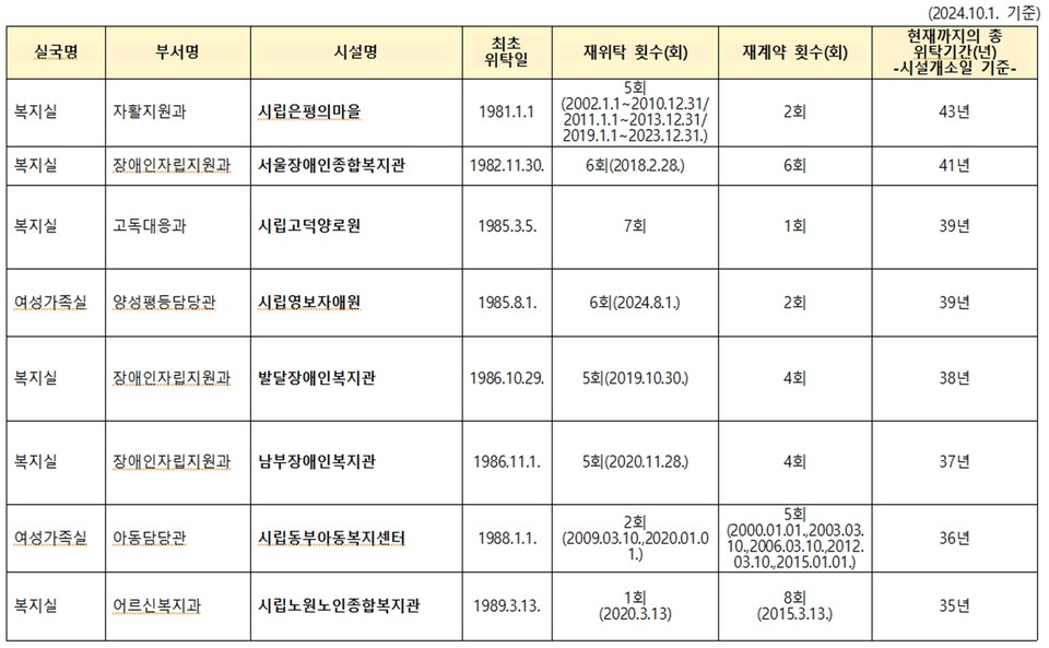 서울시 사회복지시설 위탁 현황. 자료=이종환 서울시의회 부의장