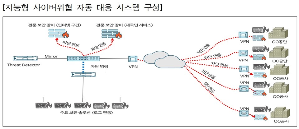 인천시(시장 유정복)가 디지털 환경의 안전성을 강화하고 사이버 위협에 선제적으로 대응하기 위해 현재 운영 중인 ‘지능형 사이버위협 자동 대응 체계’를 안정화하고 오는 2026년 4월까지 구축 대상기관을 확대한다는 계획을 발표했다. 표=인천시