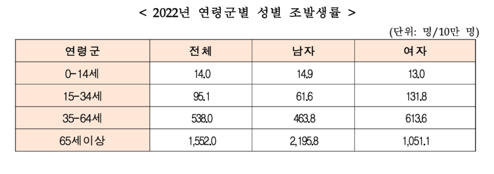 보건복지부와 중앙암등록본부 ‘2022년 국가암등록통계’ 내 '2022년 연령군별 성별 조발생률' 내용. 표=보건복지부