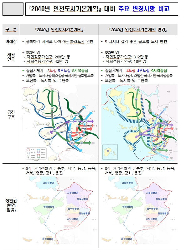 인천시(시장 유정복)는 지난 12월 31일 ‘2040년 인천도시기본계획 변경’을 확정하고 이를 공고했다고 2일 밝혔다. 사진=인천시