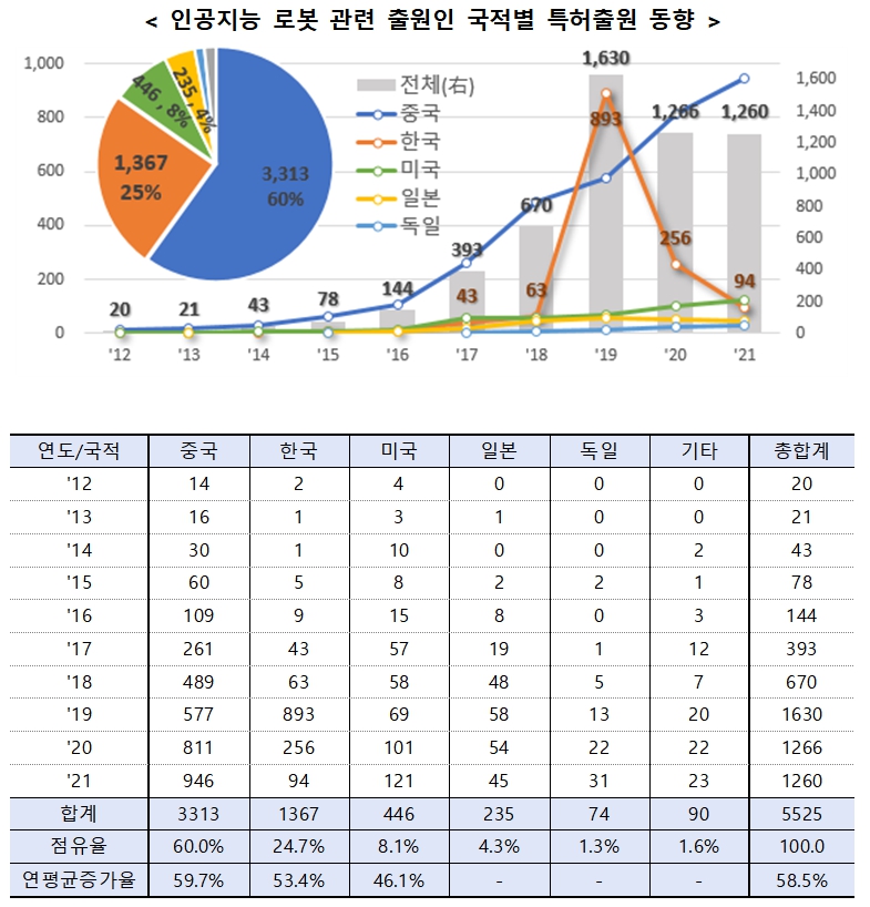 특허청(청장 김완기)이 지난 2012년부터 2021년까지 최근 10년 동안 전 세계 주요국 특허청(IP5: 한국·미국·중국·유럽연합·일본)에 출원된 인공지능 기술이 실질적으로 적용된 로봇 관련 특허출원 현황을 분석한 결과 연평균 58.5%씩 증가한 것으로 나타났다. 표=특허청