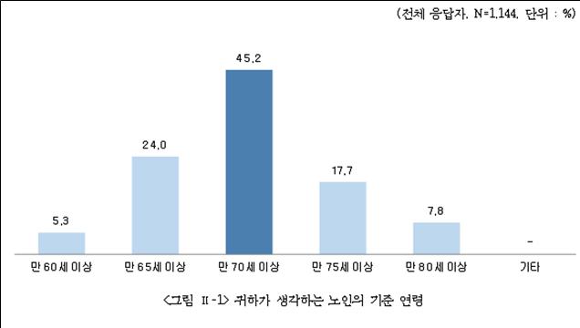 노령인구 설문조사에서 노인 기준연령에 대한 설문 결과. 자료=윤영희 서울시의원