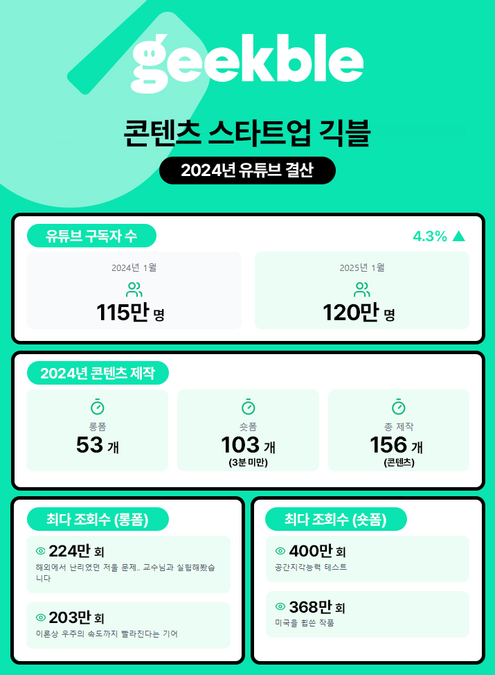 긱블의 2024년 유튜브 결산 자료.=긱블