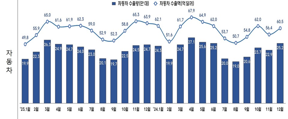 자동차 수출량 및 수출액 추이. 자료=산업통상자원부