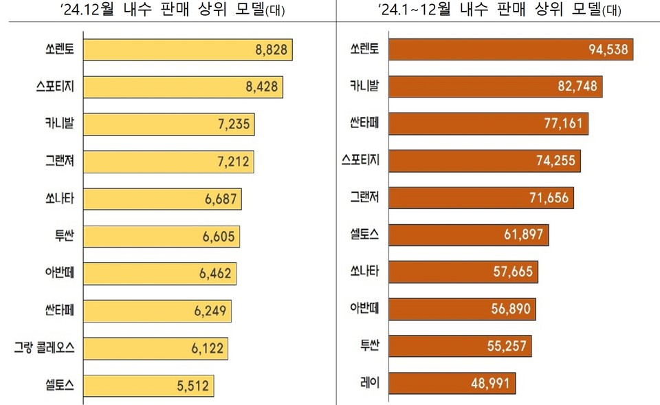 승용차 모델별 내수 판매량 순위. 자료=산업통상자원부