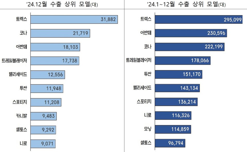 승용차 모델별 수출량 순위. 자료=산업통상자원부