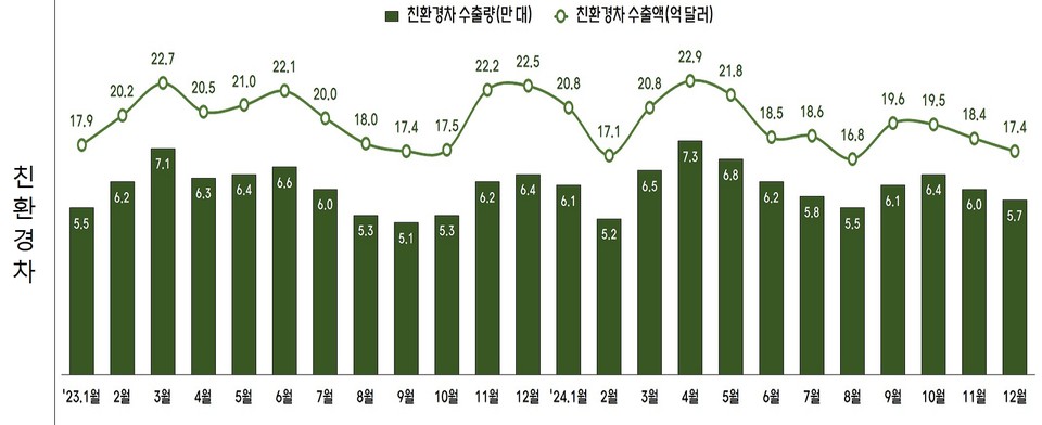 친환경차 수출량 및 수출액 추이. 자료=산업통상자원부