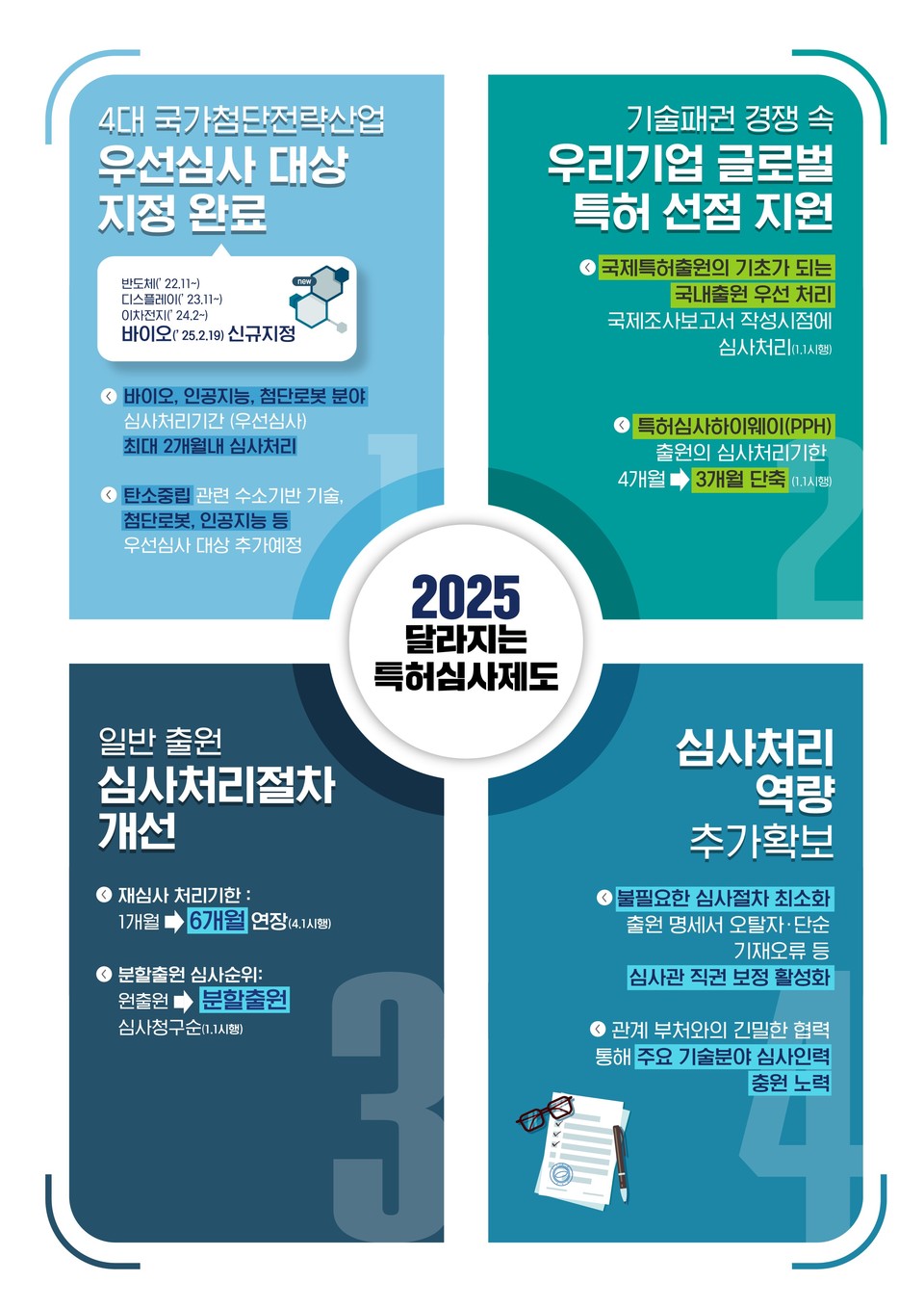 특허청(청장 김완기)은 지난 16일 우리 기업의 신속한 기술경쟁력 확보를 지원하고 해외시장 진출에 활력을 불어넣기 위해 심사청구 이후 심사관의 첫 번째 심사의견(First Office Action)이 통지되기까지 소요되는 기간인 ‘심사처리기간’ 단축을 골자로 하는 2025년 특허심사 처리계획’을 발표했다. 표=특허청