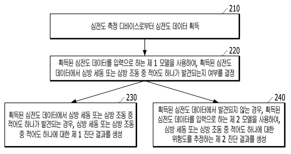 뷰노가 2022년 5월 4일 출원(출원번호 제1020220055152호)해 2023년 11월 13일 공개(공개번호 제1020230155682호)한 ‘심전도 데이터를 분석하기 위한 방법 및 장치’ 특허에 대한 심전도 데이터를 분석하기 위한 방법을 예시적으로 도시한 도면. 그림=키프리스