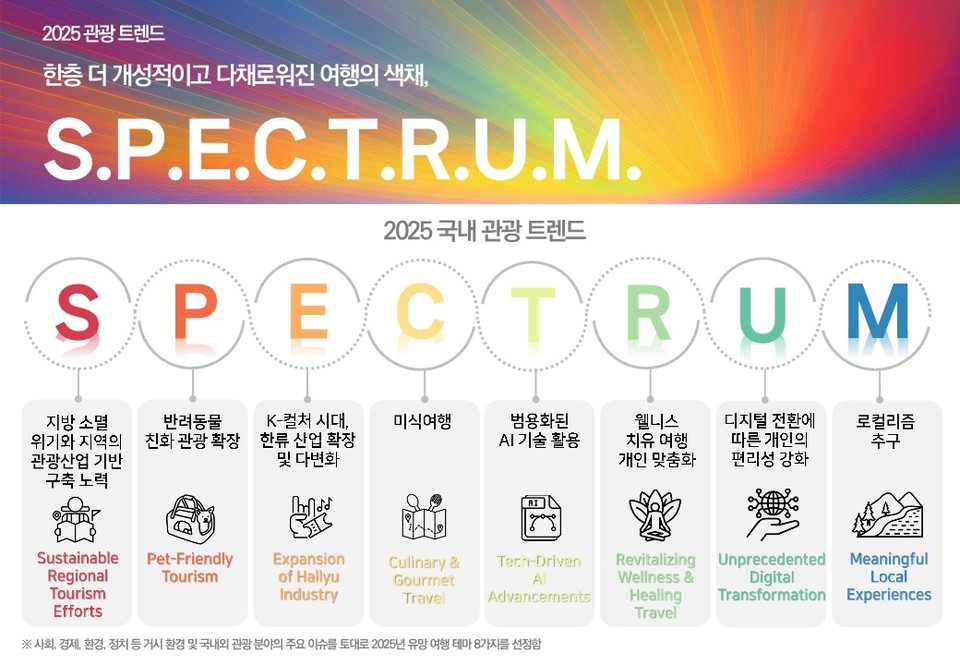 한국관광공사는 2025년 관광트렌드를 S.P.E.C.T.R.U.M으로 제시했다. 사진=한국관광공사