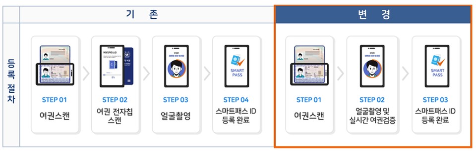 스마트패스 등록절차 개선사항 개요. 자료=인천국제공항공사
