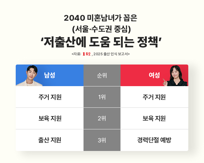 결혼정보회사 ‘듀오(대표 박수경)’에서 ㈜마크로밀엠브레인을 통해 수도권(서울·인천·경기)의 25세 이상 44세 이하 미혼남녀 2000명(남녀 각 1000명)을 대상으로 지난해 10월 31일부터 11월 13일까지 조사한 ‘출산 인식 보고서’를 4일 공개했다. 표=듀오