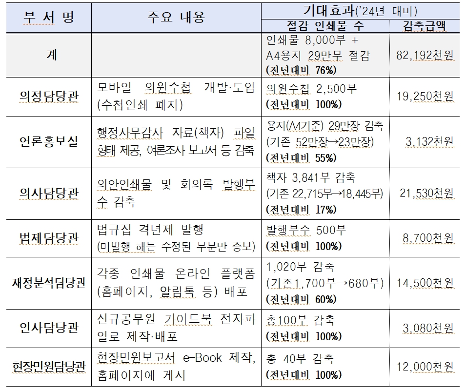 서울시의회 각 부서별 주요 절감 실행 방안。 자료=서울시의회