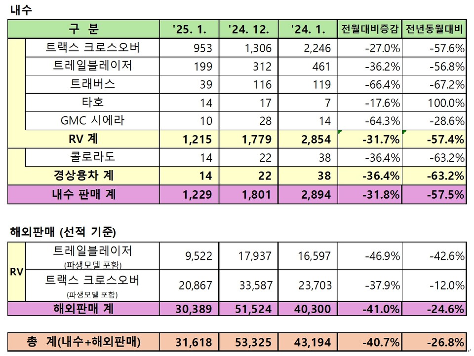 GM 한국사업장의 2025년 1월 판매 실적。 자료=GM 한국사업장