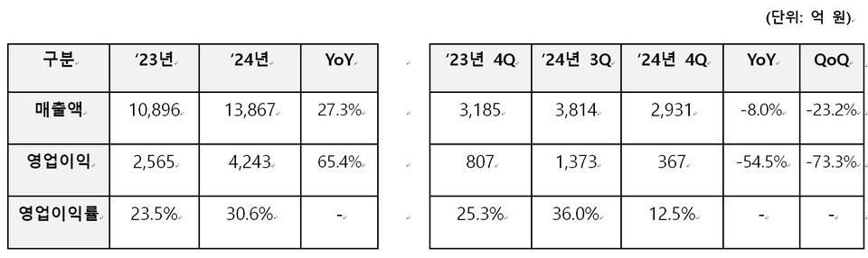 한국앤컴퍼니㈜ 글로벌 경영 실적. 자료=한국앤컴퍼니