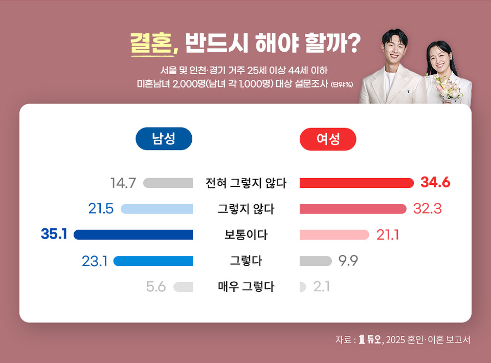 결혼정보회사 ‘듀오(대표 박수경)’에서 서울·수도권 25~44세 미혼남녀 2000명(남녀 각 1000명)을 대상으로 조사한 ‘혼인·이혼 인식 보고서’를 11일 공개했다. 표=듀오