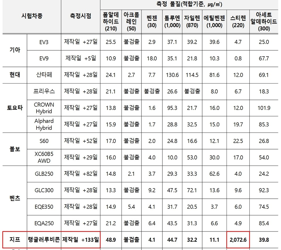 2024년 신규제작·판매자동차 실내공기질 조사 결과 중 일부. 자료=국토부