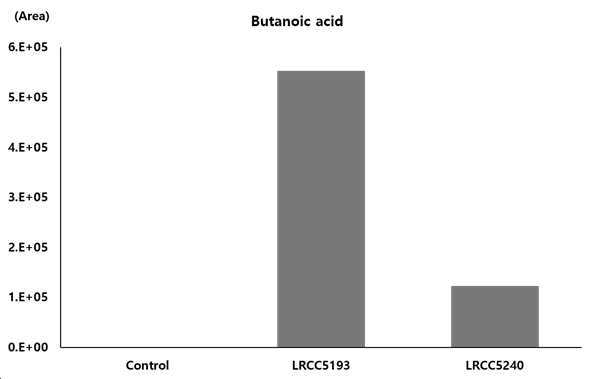 롯데웰푸드가 2021년 2월 2일 출원(출원번호 제1020210014556호)해 그해 10월 27일 등록(등록번호 제102320816호)을 받은 ‘발효취 감소 및 빵 부피 증가 효과를 가지는 락티카제이바실러스 파라카제이 LRCC5240 균주 및 이의 용도’ 의 대표 도면. 균주 미첨가 빵, 락티플랜티바실러스 플랜타럼LRCC 5193, 락티카제이바실러스 파라카제이 LRCC5240을 첨가해 제조한 빵의 향기 성분 중 Butanoic acid를 GC/MS로 분석해 얻은 결과를 나타낸 표. 그림=키프리스