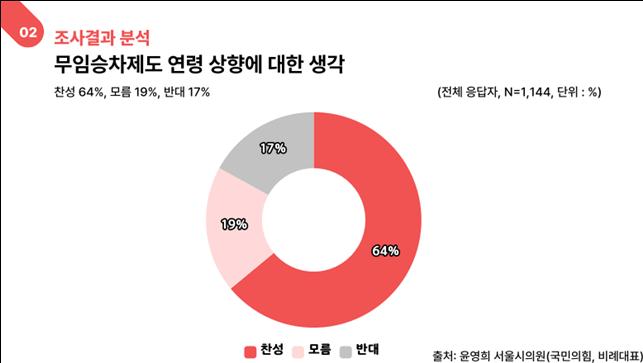 무임승차제도 연령 상향에 대한 응답 결과. 자료=윤영희 서울시의원
