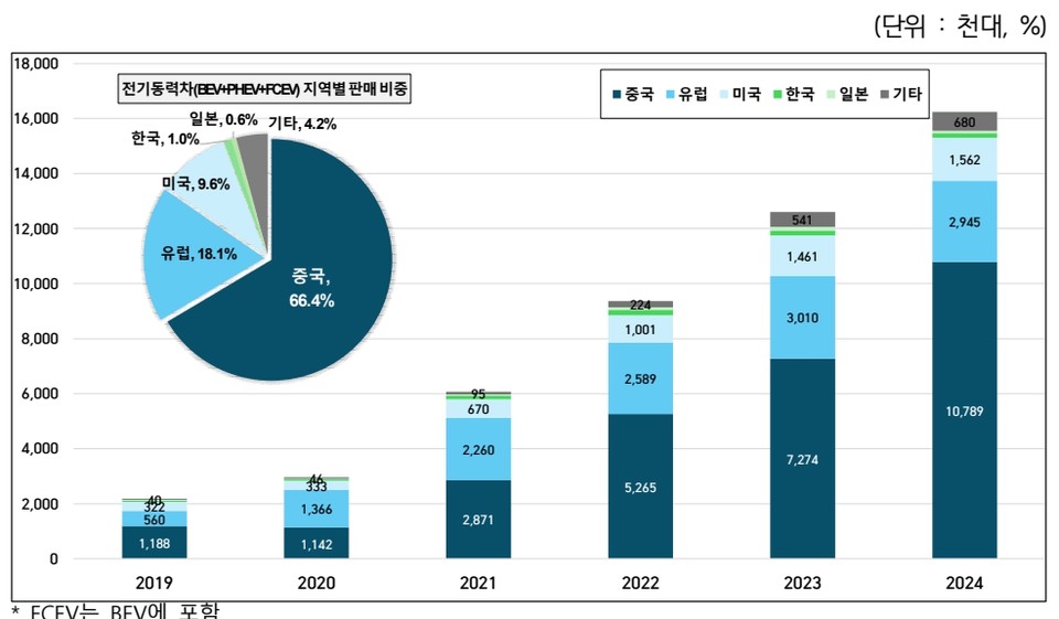 2024년 글로벌 지역별 전기동력차 판매 및 비중. 자료=카마