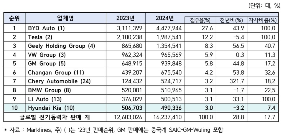 글로벌 전기동력차(BEV+PHEV) 판매 TOP 10. 자료=카마