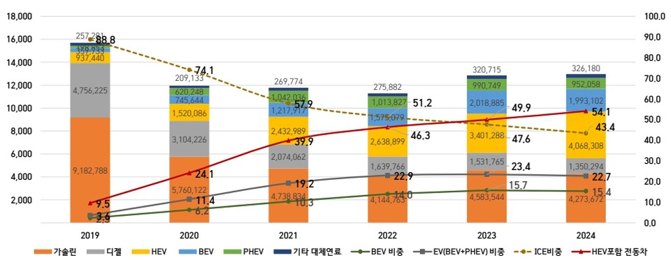 2019~2024년 유럽 파워트레인별 자동차 판매 현황. 자료=카마